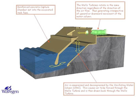 Wavegen osciliraju?a visina vodenog stupca